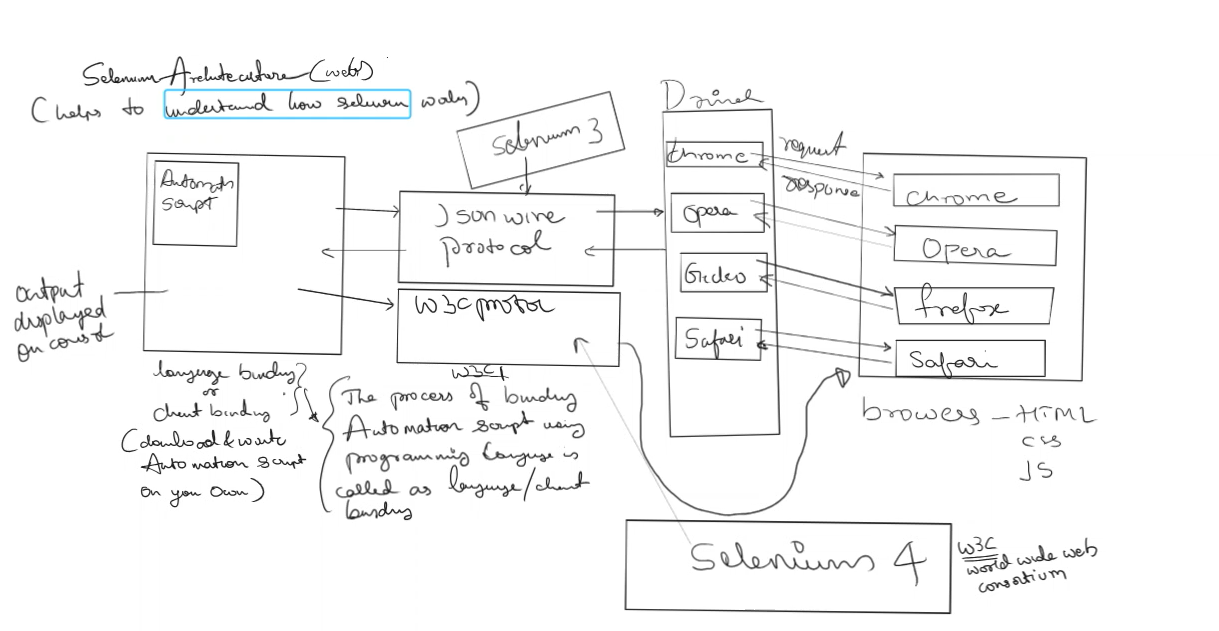 Selenium Architecture