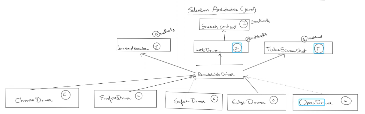 Selenium Architecture